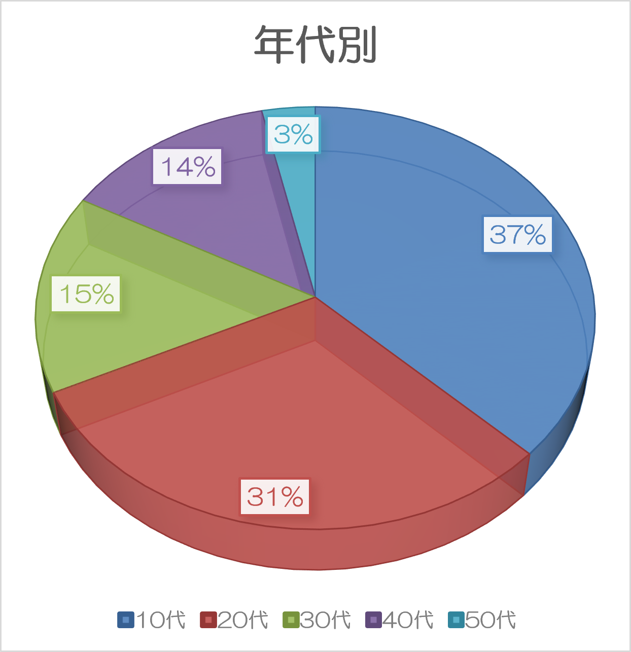年代別