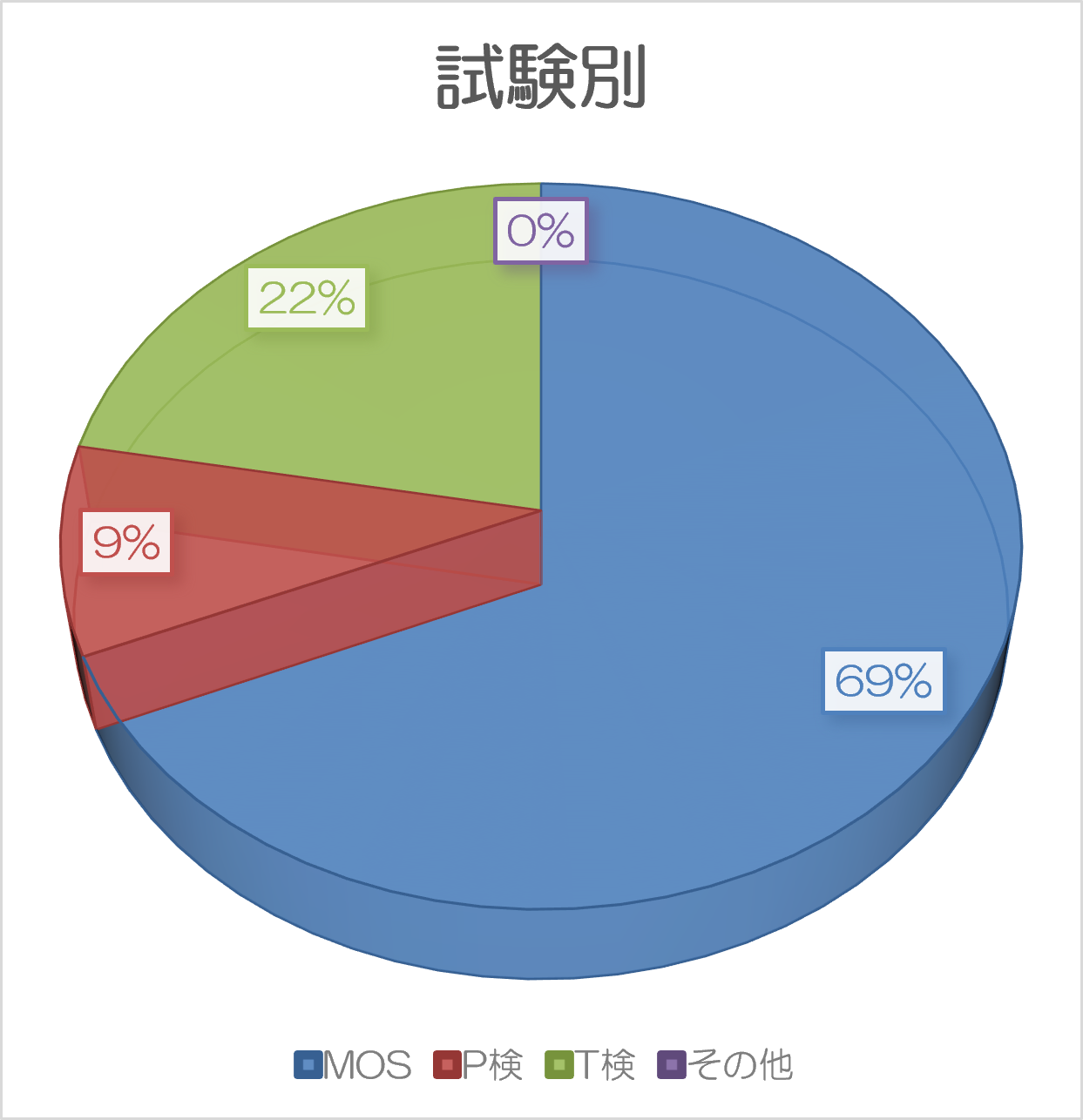 試験別